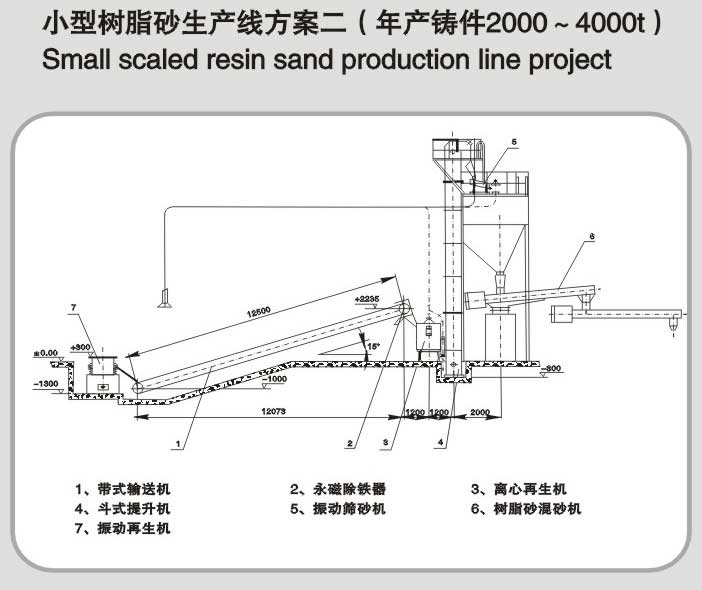 年產(chǎn)鑄件2000-4000t樹(shù)脂砂生產(chǎn)線(xiàn)