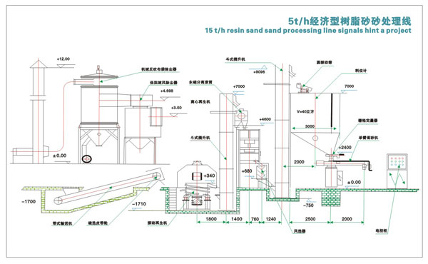 樹(shù)脂砂生產(chǎn)線